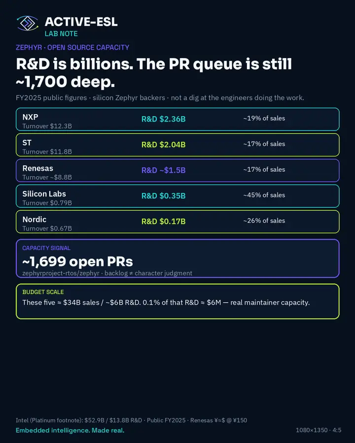 Vendor R&D scale versus open Zephyr pull-request capacity